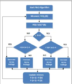Fig. 4: Algorithm of P & O Method  
