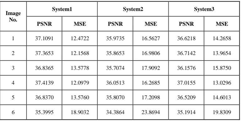 TABLE 1COMPARISION OF PSNR AND MSE FOR SYSTEM1, SYSTEM2 AND SYSTEM3.