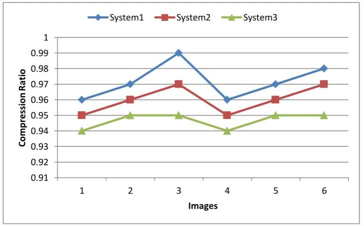 Fig. 10 PSNR of images for System1, System2 and System3.