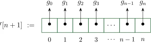 Figure 2.2: Array representation of a dense recursive multivariate polynomial.