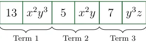 Figure 3.3: The polynomial 13x2y3 + 5x2y + 7y3z encoded as an alternating array.