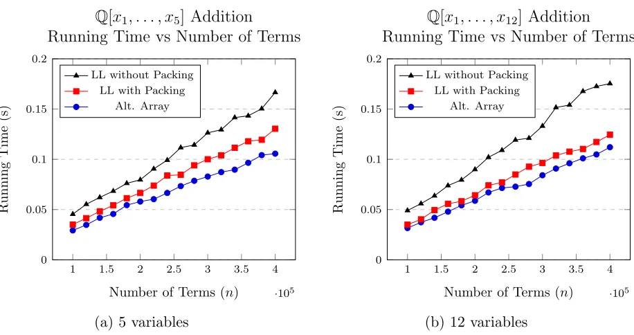 Figure 3.4: Comparing linked list, with and without exponent packing, and alternating array
