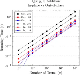 Figure 4.2: Comparing in-place and out-of-place polynomial addition. Rational number polynomials in3 variables are added together for various sizes and for various coeﬃcient sizes