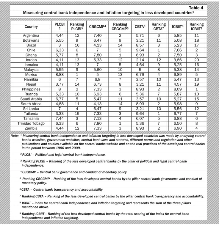 Table  4  presents  the  result  of  measuring  central  bank  independence  and  inflation  targeting  in  the  less  developing  country  group