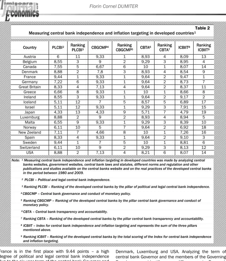 Table 2  Measuring central bank independence and inflation targeting in developed countries 1