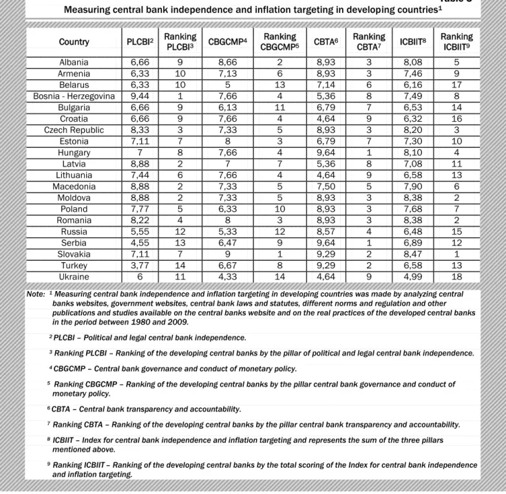 Table 3  Measuring central bank independence and inflation targeting in developing countries 1