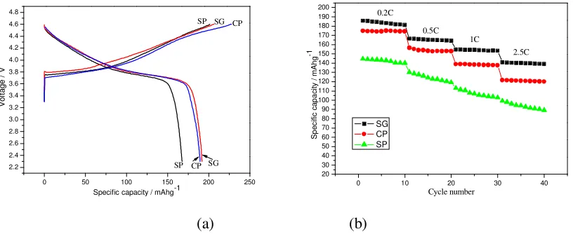 Fig.3 (a) shows the initial charge-discharge curves of LiNi0.44.6V, accompanied a narrow plateau around 4.5V