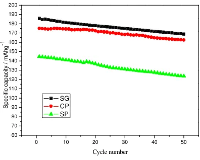 Figure 5. Cycling performance of LiNi0.4Co0.2Mn0.4O2 samples synthesized by different methods  