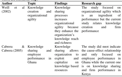 Table 2.1 Research Gaps Author Topic 
