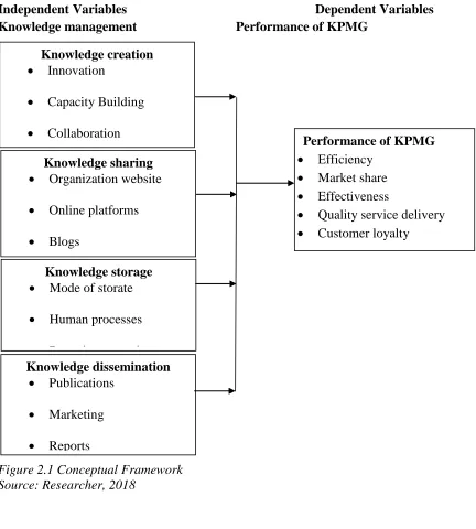 Figure 2.1 Conceptual Framework Source: Researcher, 2018   