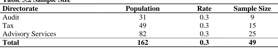 Table 3.1 Target Population Directorate  