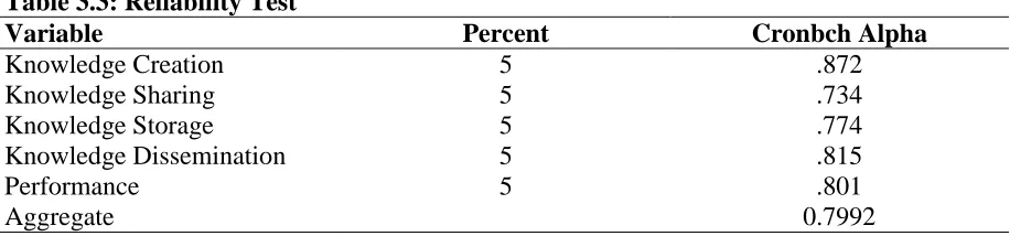 Table 3.3: Reliability Test Variable 