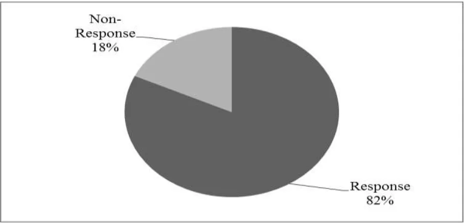 Figure 4.1: Response Rate 