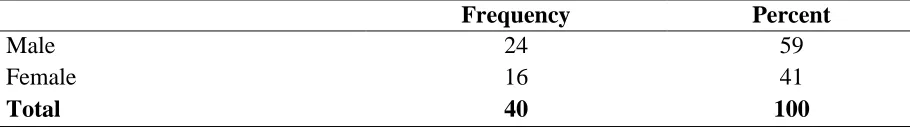Table 4.1: Age Age 