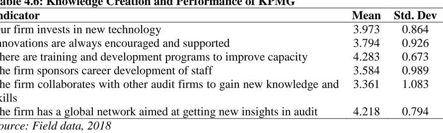 Table 4.6: Knowledge Creation and Performance of KPMG Indicator  