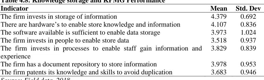 Table 4.8: Knowledge storage and KPMG Performance Indicator  