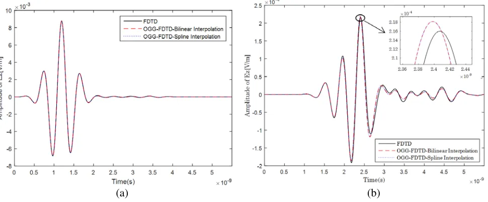 Figure 9. (a) Transmitted signal, (b) received signal for electric ﬁeld in Case C.