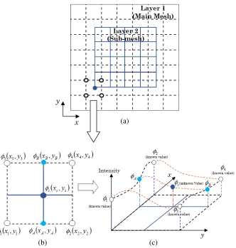 Figure 1. Overset grid generation method with B2-spline interpolation model.