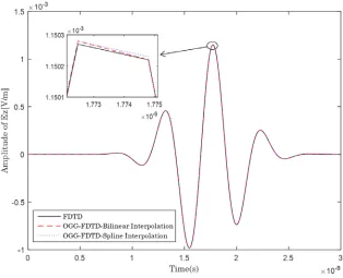 Figure 5. Transmitted signal for electric ﬁeld in free space.