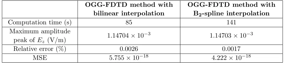 Table 2. Computation time and error analysis for received signal in free space.