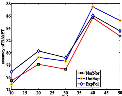 Fig. 3. Performance of RAkET with respect to  k in large-sized datasets. f-MMD fails to  run in datasets with large number of samples and features 