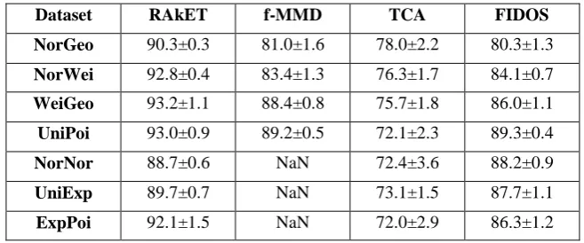 Table 3. Comparative results in terms of accuracy using linear SVM classifier. In all synthetic datasets,  RAkET shows better performance against other transfer learning approaches