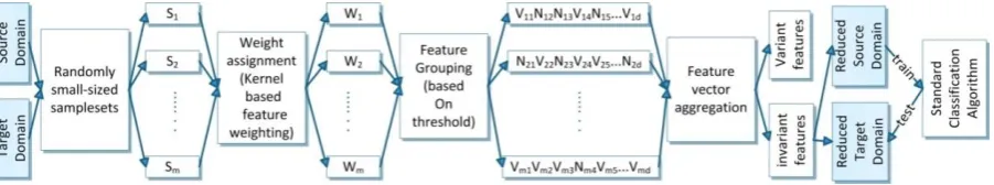 Fig. 1. A graphical view of RAkET. Si is the ith sampleset and Wi is the diagonal weight matrix