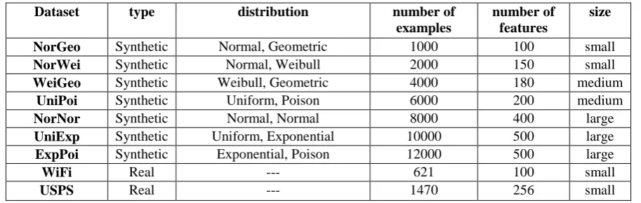Table 2. Details of synthetic and real world benchmark transfer learning datasets 