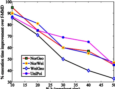 Fig. 2. Percentage of improvement of RAkET over f-MMD with respect to k in  small- and medium-sized datasets 