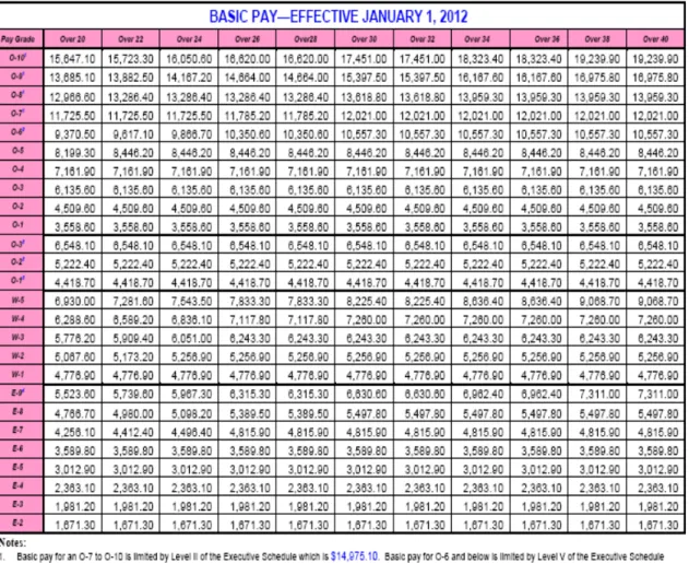 Table 2.    Military base pay chart 2012 