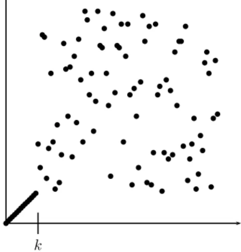 Figure 16.2: A pictorial representation of the loop invariant of Selection Sort.