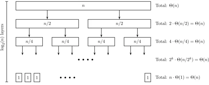 Figure 16.7: A recursion tree for Merge Sort. The numbers in the boxes are the array sizes, and we know that the work for Merge for an array of size s is Θ(s)