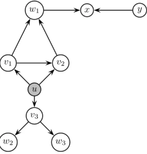 Figure 20.1: A directed graph. Here, layer 0 is just node u (the source). The nodes v 1 , v 2 , v 3 form layer 1.