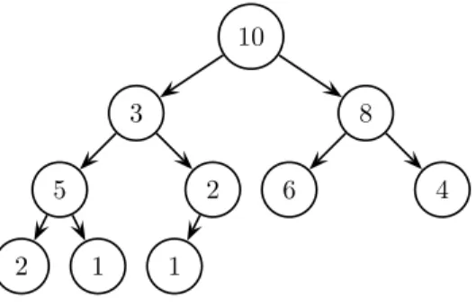 Figure 22.1: An illustration of the heap property, for a Max-Heap. The given tree is a complete binary tree.