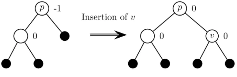 Figure 24.4: Inserting v into a subtree with imbalance -1. No further action is needed.