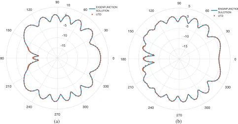 Figure 9. Total scattered ﬁeld surrounding the circular conducting cylinder of Figure 2 and Figure 4isexcited by the (a) TMz and (b) TEz plane wave as a function of φ with φ′ = 0, the radius of the cylinder a = 1.59λ, ρ = 4.76λ.