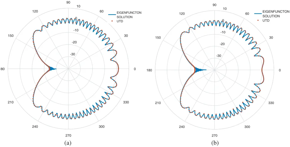 Figure 11.Total scattered ﬁeld and relativewithaerror between eigenfunction and the UTD solutionof an impedance circular cylinder excited by theTMz plane wave as a function of wave number k φ = 2π/3, the radius of cylinder is ﬁxed on = 1.59λ, ρ = 4.76λ, Zs/η0 = 0.25j.