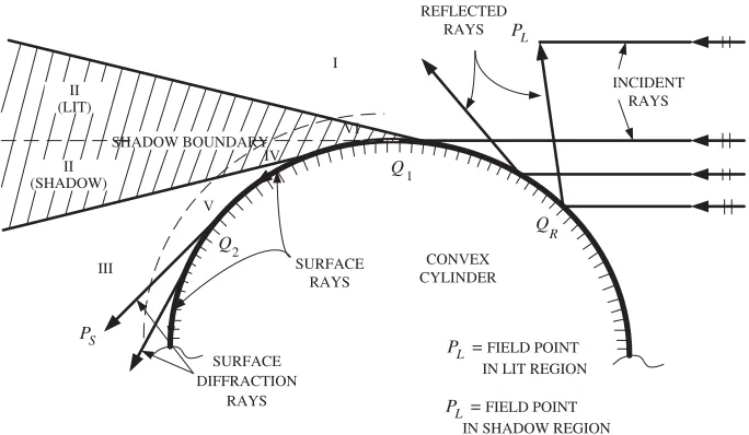 Figure 1. Rays associated with the plane wave scattered by a smooth convex cylinder.
