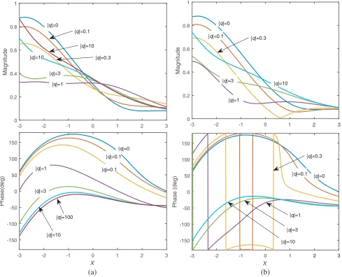 Figure 6.values of |q|4√ The function e−jπ/(P1 + P2)/π for (a) q = |q|e−jπ/4 and (b) q = |q|e−j3π/4 and various.