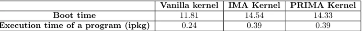 Table 3: Comparison of performance of Vanilla, IMA and PRIMA kernel on the evaluation board (in seconds)