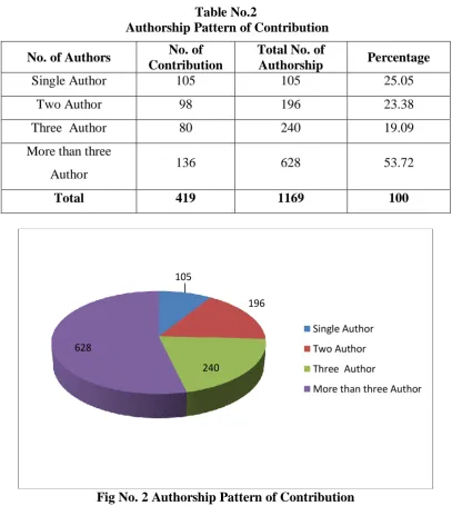 Table No.2  Authorship Pattern of Contribution 