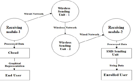 Figure 4 Data Flow Diagram of Receiving module Level-1 