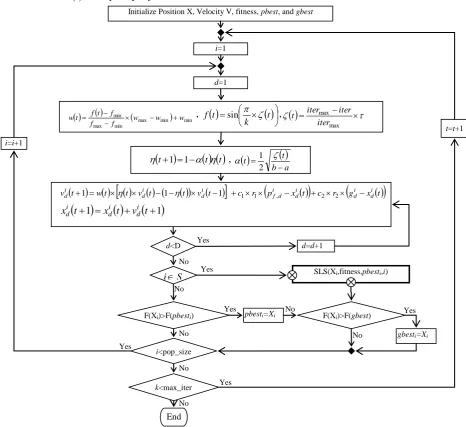 Figure 1: Schematic diagram of SPSO-Lk algorithm. The algorithm combines and improved version of PSO and the stochastic local search