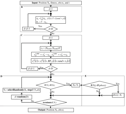 Figure 2: Local landscape around a particle may provide valuable information which is not considered by the PSO