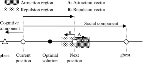 Figure 4: The repulsion/attraction region around a target particle: The repulsion vector represents displacement from the next position toward optimal solution while the attraction vector represents displacement toward global best position