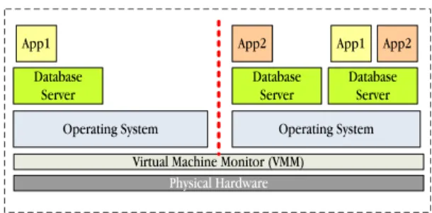 Figure 1. Multiple Services hosted using Xen