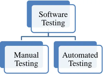 Figure 1: Software Testing Techniques 