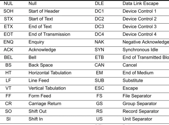 Table 1-3.  ASCII (ITA5) Control Characters