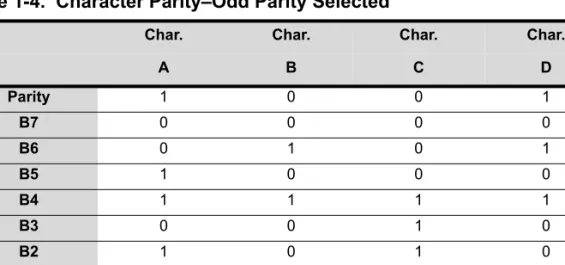Table 1-5 illustrates how a character’s parity is determined. Note that the char- char-acters are arranged vertically
