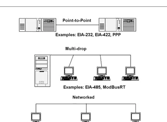 Figure 1-1. Forms of Data Communications Organization